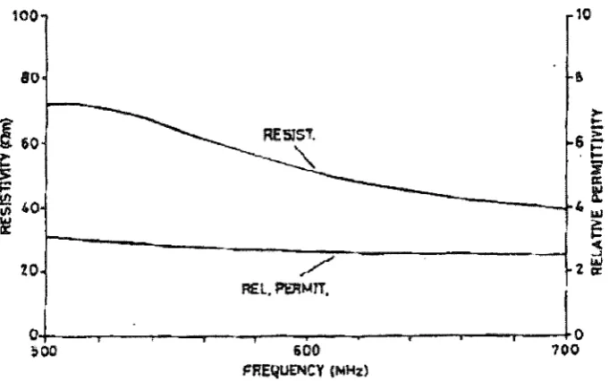 Figure 2.18: High frequency plot of resistivity and relative permittivity 