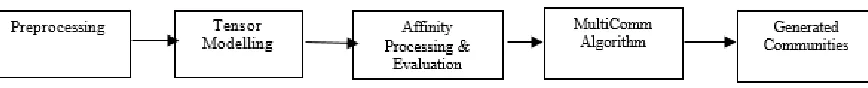 Figure 2: MultiComm System Architecture  