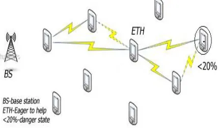 Fig. 1 Node Status in MANETs Scenario 