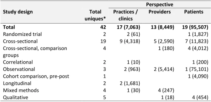 Table 2: Number of studies (number of subjects) by study design and perspective of access and  care coordination measures among the 42 studies in the literature review