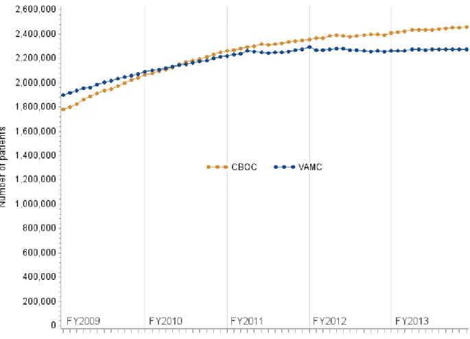 Figure 3: Monthly number of patients assigned to 609 CBOC and 155 VAMC primary care sites,  FY2009-FY2013