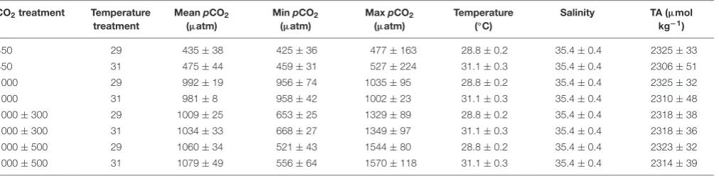 TABLE 1 | Experimental seawater parameters.