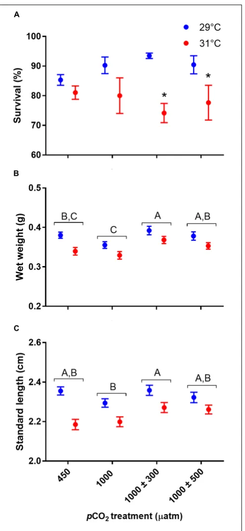 FIGURE 2 | Effects of elevated CO2 on absolute lateralization (LA) in juvenileA. polyacanthus