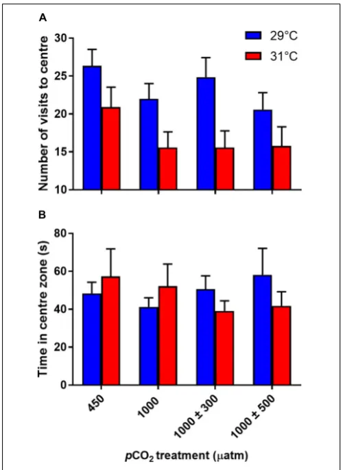 FIGURE 4 | Effects of elevated CO2 and temperature on the boldness traits ofjuvenile A