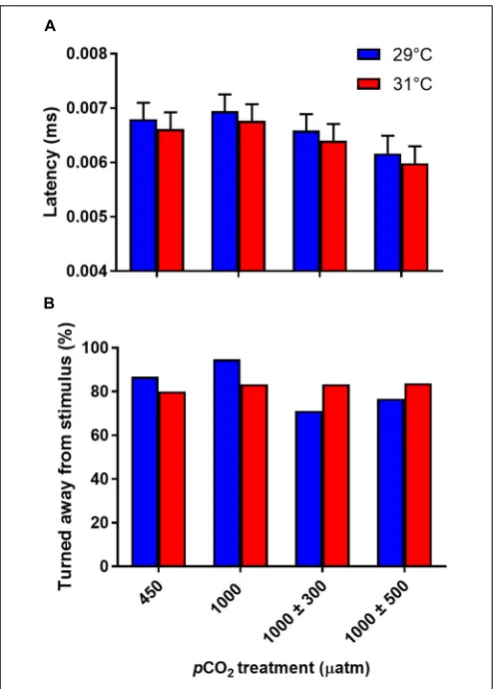 FIGURE 5 | Effects of elevated COturned. Bars represent means2 and temperature on non-locomotor faststart traits of juvenile A
