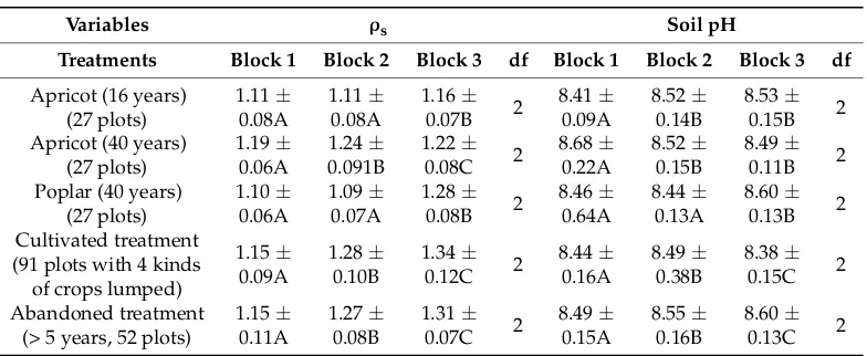 Table 1. The number of plots in each of the ﬁve treatments and soil bulk density (ρs) and pH (to 1.0 msoil depth) of the different treatments in each of the three blocks