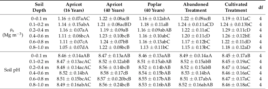 Table 3. Soil bulk density ((meanρs) and pH changes in different soil layers under different treatments