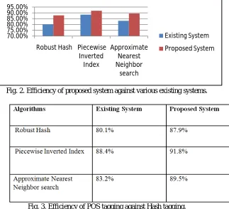 Fig. 3. Efficiency of POS tagging against Hash tagging.  