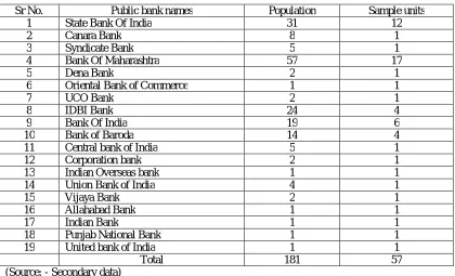 Table 2.2 Demographic profile of private banks  