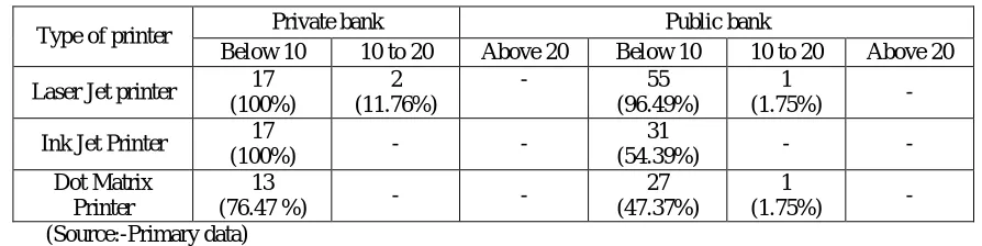 Table 3.2 Type of printers used in private and public banks.  