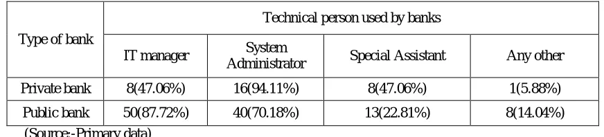Table 3.9 Technical person used to handle Internet banking software in both banks.  