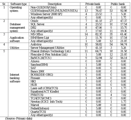 Table 3.11 To study software used in private as well as public banks.  