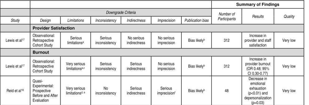 Table 3: Characteristics and Summary of Reviewed Studies 