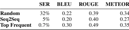 Table 3: Results: SER on the test set prepared from testset alignment information.
