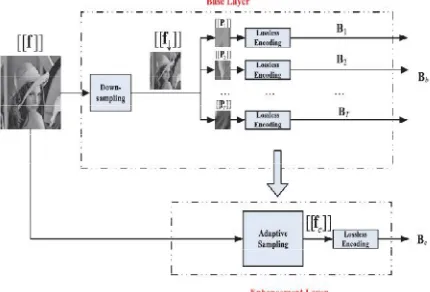 Fig 2 The proposed scalable image coding scheme 
