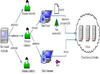 Fig 1. HASBE System Model   