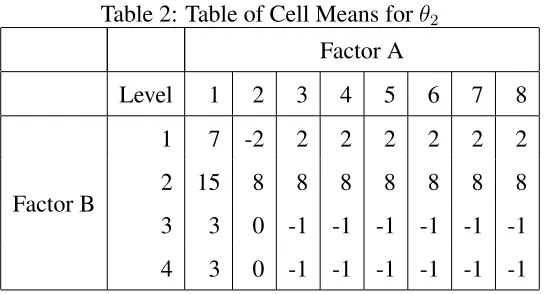 Table 2: Table of Cell Means for θ2