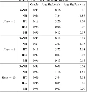 Table 5: Null Model Simulation Results