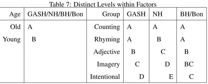 Table 7: Distinct Levels within Factors