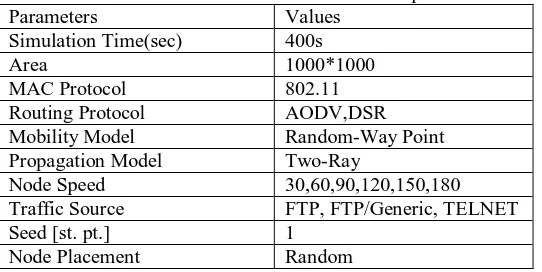 Table 2: Simulation Parameter for node speed  Parameters Values 