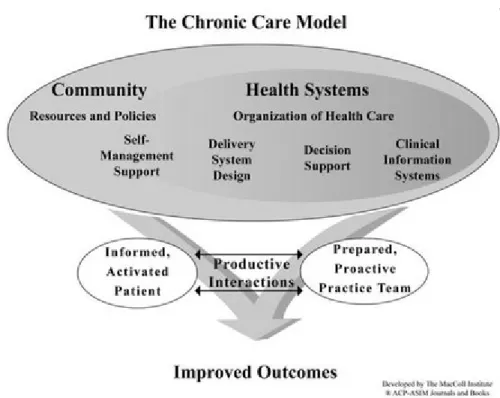 Figure 1: Wagner Chronic Care Model.  Wagner’s Model demonstrating the  coordination between active and proactive medical care leading to improved patient  outcomes