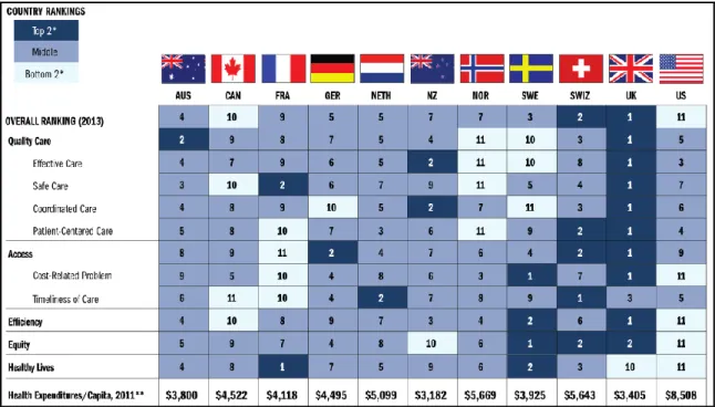 Figure 2: Commonwealth Fund’s Overall Ranking of the Healthcare Systems of  Western Nations