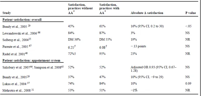 Table 1: Summary Table of Advanced Access Studies. Dr. Rose and her collegagues  examined previous studies of advanced access (AA) and compared patient satisfaction  between practices with established AA system against those who had not