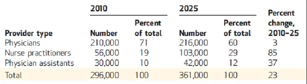 Table 2: Number of Physicians, Nurse Practitioners and Physician Assistants in the  Work Force in 2010 and that Projected in 2025