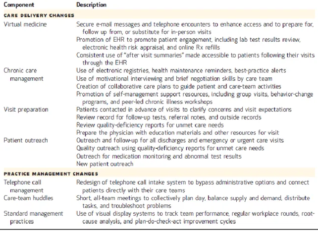 Table 4: Care Delivery Changes of the Group Health Pilot Program. A table  outlining care delivery and practice management changes implemented at the Group  Health Medical Home Prototype Clinic (Adapted from Reid et al., 2010)