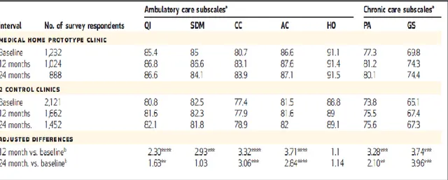 Table 5: Summary Table of Patient Experience at PCMH Clinical Pilot Compared  with Two Control Clinics