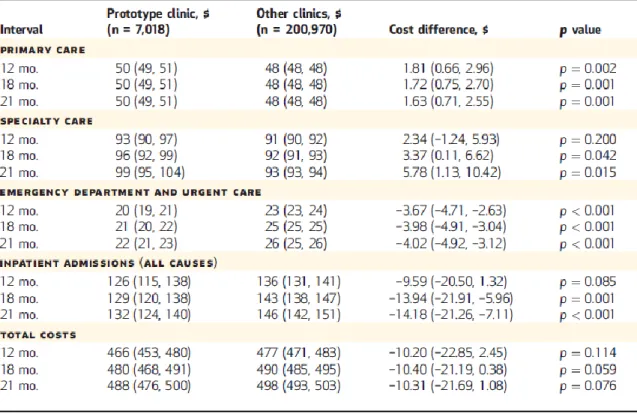 Table 6: Summary Table of Cost-Per-Patient at PCMH Clinical Pilot Facility  Compared with that of Control Clinics in Regard to Primary Care, Specialty Care,  Emergency Services and Hospital Admissions