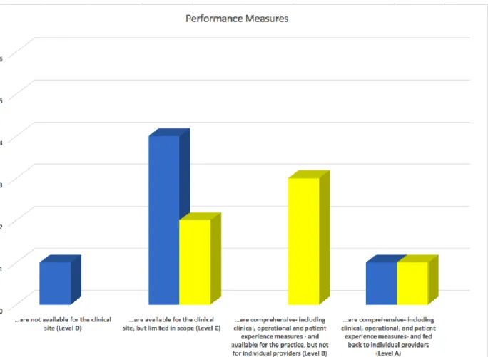 Figure K2. Distribution of results from Patient Centered Medical Home assessment survey on  performance measures at baseline (January 2018) and current (March 2018)