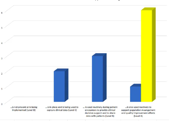 Figure K4. Distribution of results from Patient Centered Medical Home assessment survey on  electronic health record utilization to support quality improvement at baseline (January 2018)  and current (March 2018)