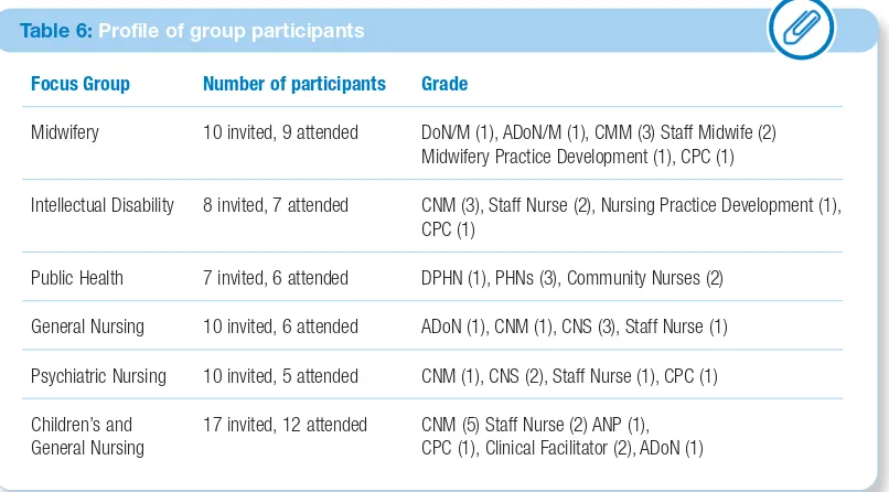 Table 6 provides an overview of the profile of the participants in the focus groups. The