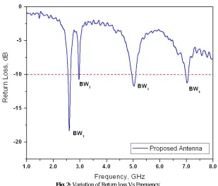 Fig. 3: Radiation pattern at 2.61 GHz The half power beam width (HPBW) and gain for the proposed antenna are calculated for the resonating frequency at 2.61 GHz and are shown in Table 1