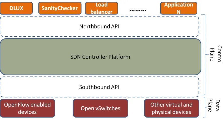Figure 2.1 The High-level SDN Architecture