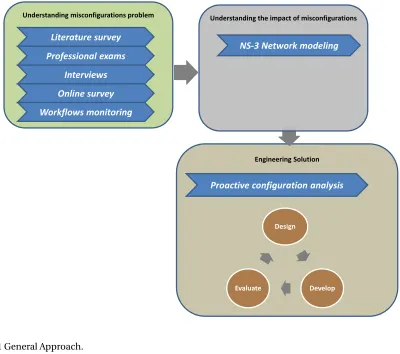 Figure 4.1 General Approach.