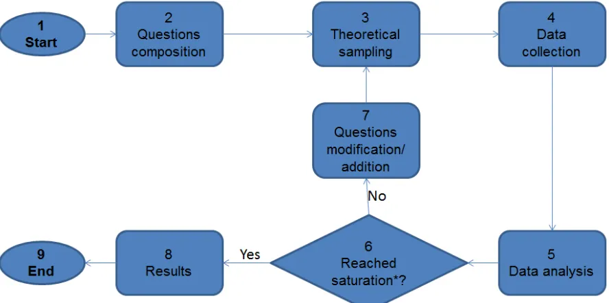 Figure 4.2 Iterative approach followed in the ﬁrst part of our research.