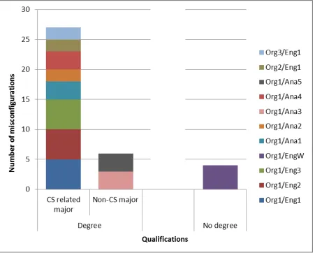 Figure 5.11 Number of common misconﬁgurations vs educational level by individual interviewees.