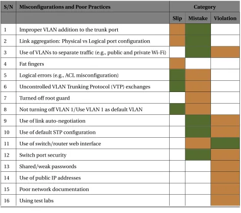 Table 5.3 Misconﬁgurations and poor practices by category
