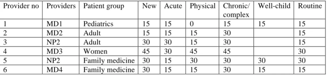 Table 1 – Appointment types and durations in minutes for each provider (sample data – does not include all possible  appointment types) 