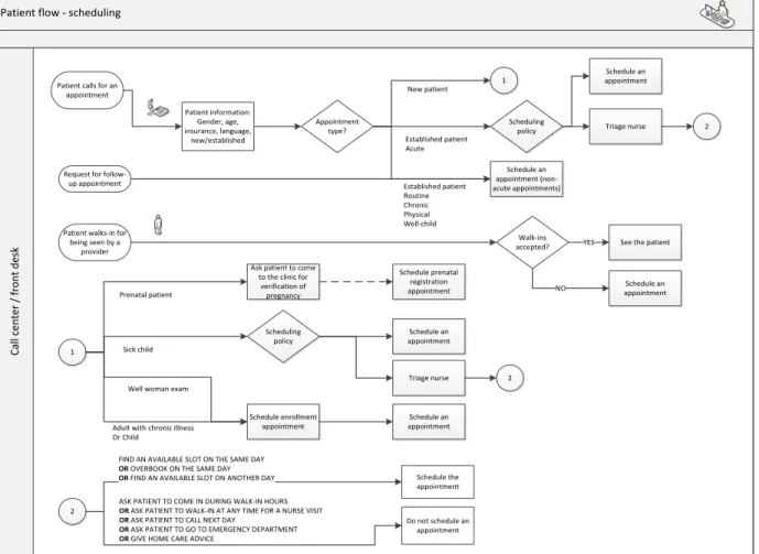 Figure 2 – Flowchart scheduling process according to appointment type and scheduling method