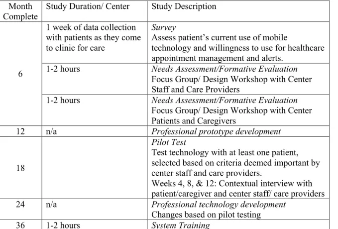 Table 1 – Mobile Technology Development Plan  Month 