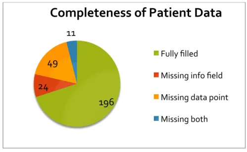 Figure 2: Completeness of patient data sheets 