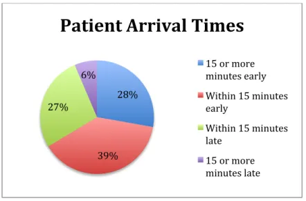 Figure 4: Detailed pie chart of patient arrival times 