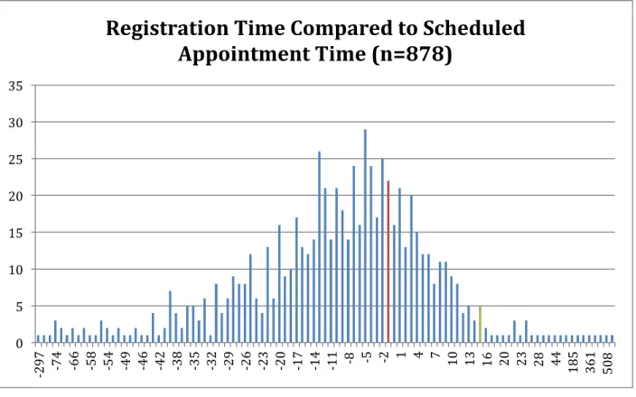 Figure 6: Histogram of registration time minus appointment time 