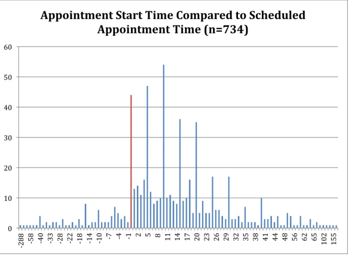 Figure 8: Histogram of appointment start time minus appointment time 