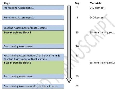 Figure 1: Schematic of study design. Assessment days are highlighted in blue. Training blocks are highlighted in green