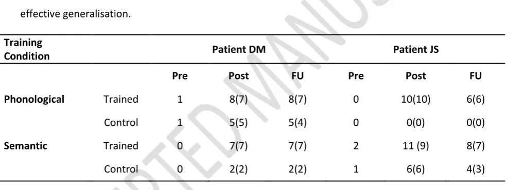Table 3: Number of items correct for each training condition for each patient, with the number of items incorrect at baseline but correct after training in parentheses