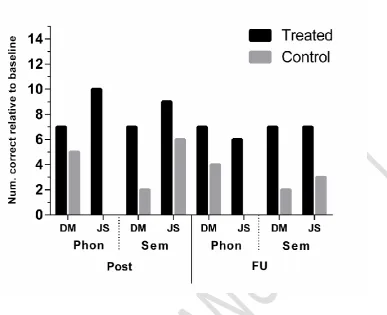 Figure 2: Number of items incorrect at baseline but correct after training for patients DM and JS
